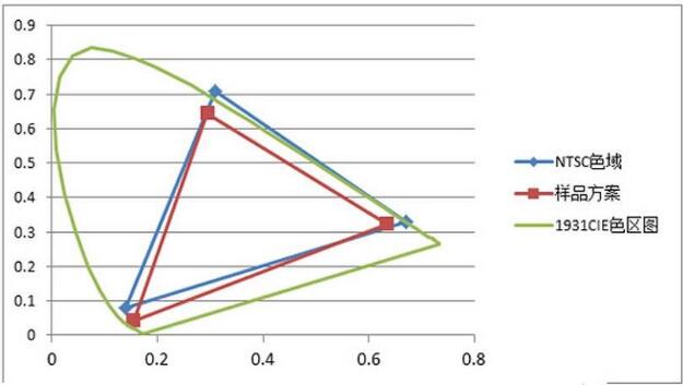 LCD顯示屏色域覆蓋率是什么？色域的標(biāo)準(zhǔn)介紹